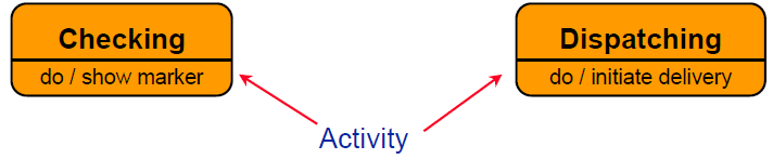 Activities Aktivitas dapat mengambil "lebih lama", yaitu proses yang berlangsung selama obyek dalam keadaan tertentu.