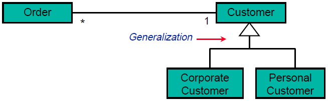 Example: Order - Generalization Order: Kami memiliki pelanggan yang mungkin memesan beberapa produk.