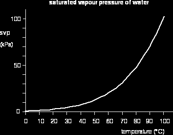Titik jenuh adalah keadaan ketika jumlah molekul air yang menguap = jumlah molekul air yang berkondensasi.