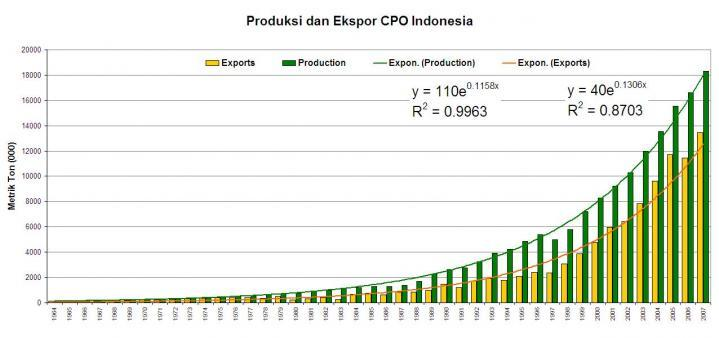 3 Gambar 1. Grafik perkembangan produksi dan ekspor CPO Indonesia Pada tahun 2004 penyebaran kelapa sawit di Indonesia mencakup 19 provinsi dengan luas areal tanaman sebesar 5,45 juta Ha.