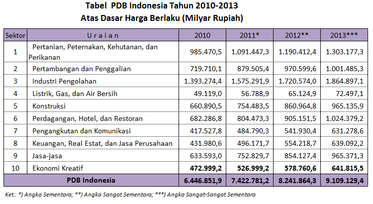 8 Tabel 1.1 PDB Indonesia Tahun 2010-2013 Industri kreatif memiliki 15 sub sektor yang diantaranya ada industry fashion. BPS juga menjelaskan dari Tabel 1.2 bahwa industri fashion menyumbang 181,570.