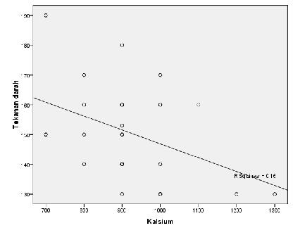 12 Asupan Kalsium Berdasarkan tabel 4.6 dapat diketahui bahwa terdapat 3 orang ( 10,0%) pasien dengan asupan Kalsium diatas normal. Tabel 6.