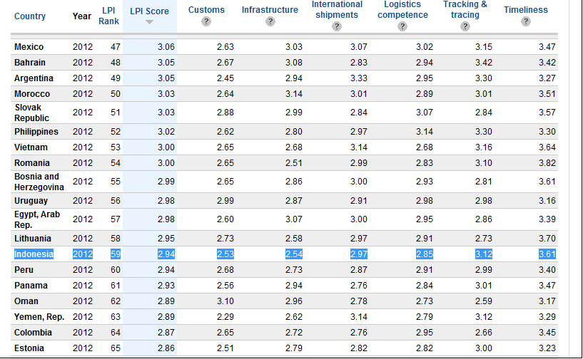 2 Tabel 1.1 Global Rankings Logistics Performance Index 2012 (Sumber : http://lpisurvey.worldbank.org/) PT.