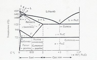 Gambar 7.1: Diagram Fe Fe 3 C Diagram keseimbangan besi - zat arang ditunjukkan oleh garis putus-putus pada diagram phase Fe - Fe 3 C. Grafit lebih stabil dari Fe 3 C.