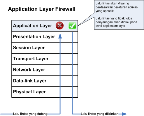 Application Level Firewall Application Level Firewall (disebut juga sebagai application proxy atau application level gateway) Firewall jenis lainnya adalah Application Level Gateway (atau