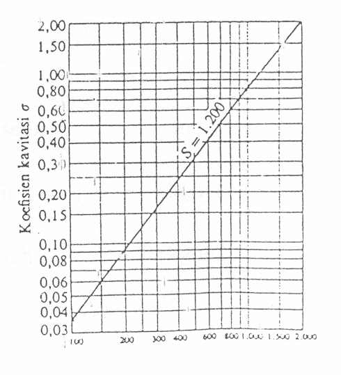 g = percepatan gravitasi hl = head rugi-rugi.3) Sularso, Pompa dan Kompresor, hal 7 m/det m.