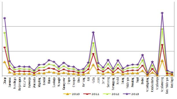 76 Kontribusi PDRB kabupaten/kota dalam total PDRB provinsi relatif konstan selama periode 2010 2013 dan memiliki pola yang sama.