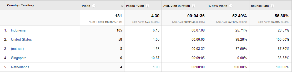 Gambar overview hasil Google Analytic Dari gambar di atas berdasarkan Google Analytics terhadap website e-marketing PT.