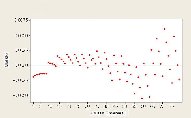 Gambar 4.6. Probabilitas Normal Nilai Sisa Dividen (kiri) dan Nilai Sisa vs Urutan Observasi Dividen (kanan) b.