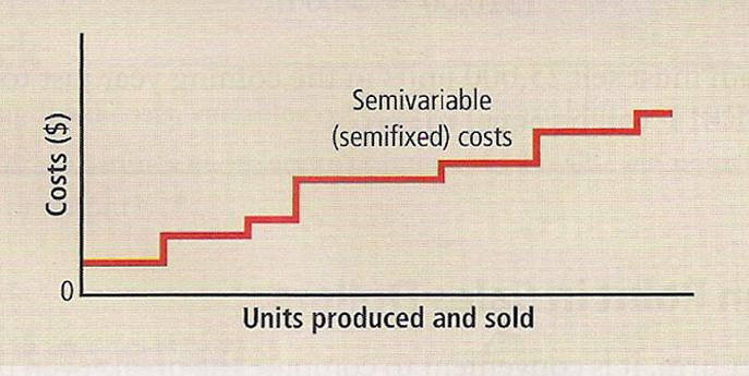 72 Gambar 2. 26 Perilaku Semivariable Costs dengan Jumlah Produksi Unit (Sumber: Keown, Martin dan Petty, Foundation of Finance 7 th edition, 2011, p.341) Total Revenue dan Volume Output.