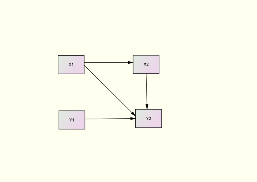 Gambar 2.3 Model Kompleks g. Model Rekursif dan Model Non Rekursif Dari sisi pandang arah sebab dan akibat, ada dua tipe model jalur, yaitu jalur rekursif dan non rekursif.