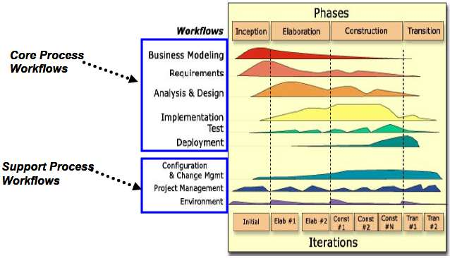Gambar 1 Arsitektur Rational Unified Process (Santoso, 2012) Tahap pengembangan sistem informasi dilakukan hanya pada tahapan Core Process Workflow, dan yang dilakukan ada lima tahap dari enam tahap