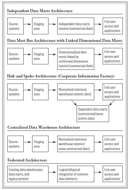 19 Gambar 2.8 : 5 Jenis Arstikektur Data Warehouse (Ariyachandra & Watson) 2.1.9 Perancangan Data Warehouse Menurut Kimball & Ross (2010, p210), terdapat Sembilan tahap dalam membangun Data Warehouse (nine-step methodology), yaitu: 1.