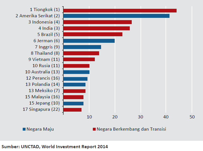 4 Negara dengan Prospek Investasi Tinggi 2014-2016 Indonesia