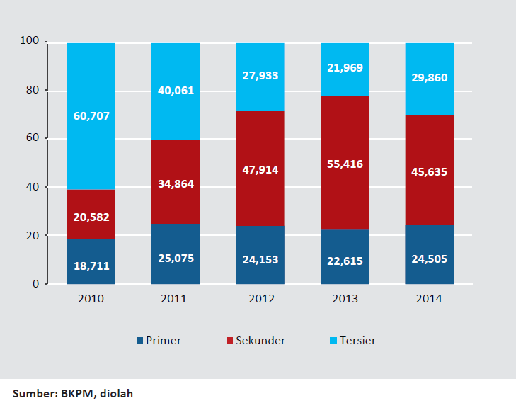 1 Sektor Tujuan Investasi 2010-2014 Lapangan usaha industri pengolahan (sekunder)