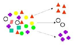 Clustering Data Mining Penklusteran (clustering) digunakan untuk melakukan pengelompokan data-data ke