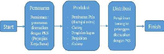 Pada gambar 1.1 dibawah ini akan menjelaskan proses kegiatan bisnis Sentra Industri Boneka Sukamulya : Sumber: wawancara responden pra penelitian (2015) Gambar 1.
