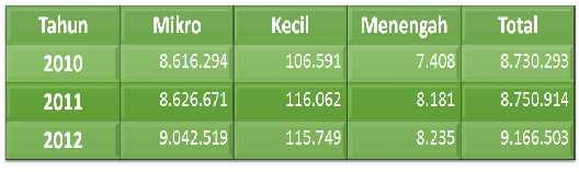 Tabel 1.2 Perkembangan Unit Usaha UMKM Jawa Barat Tahun 2010-2012 Sumber BPS Jawa Barat (2013) Tabel 1.