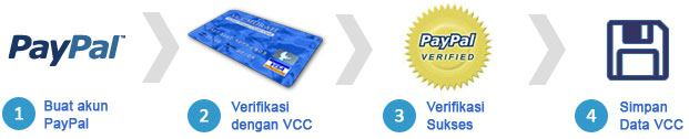 CARA VERIFIKASI PAYPAL MENGGUNAKAN VCC ( VIRTUAL CREDIT CARD ) PAYPAL Bagi anda yang baru bergabung mungkin bertanya-tanya apa itu VCC?