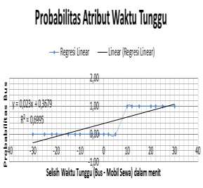 Selisih Biaya Perjalanan (Cost) (X1) Tabel 3. Selisih Biaya Selisih Waktu Tunggu (X3) Tabel 5. Selisih Waktu Tunggu Gambar 4. Grafik Probabilitas Bus Atribut Waktu Tunggu Gambar 2.