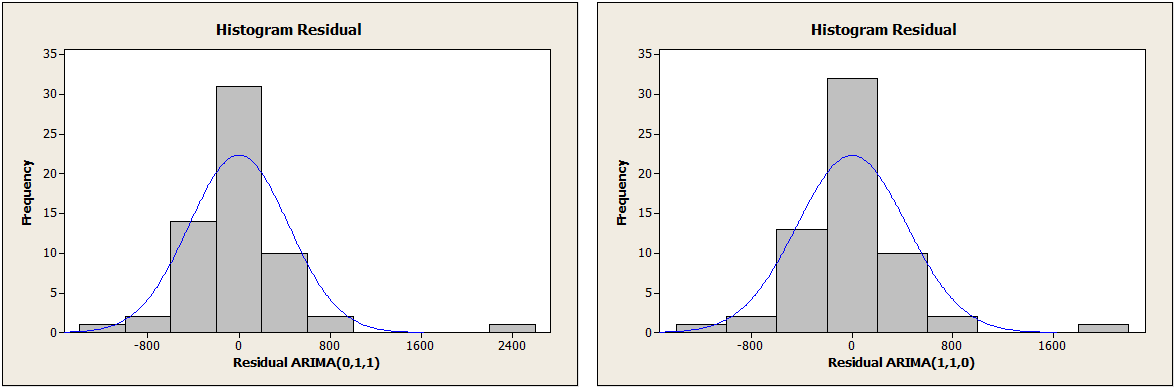 Berdasarka Tabel 4.6 erliha bahwa model ARIMA(0,,) pada lag 2 residual model memeuhi proses radom karea mempuyai ilai P-Value > α yaiu 0,532 > 0,05.