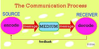Proses Komunikasi Komunikasi Komunikasi sebagai proses menciptakan suatu kesamaan atau kesatuan pemikiran antara pengirim dengan penerima.