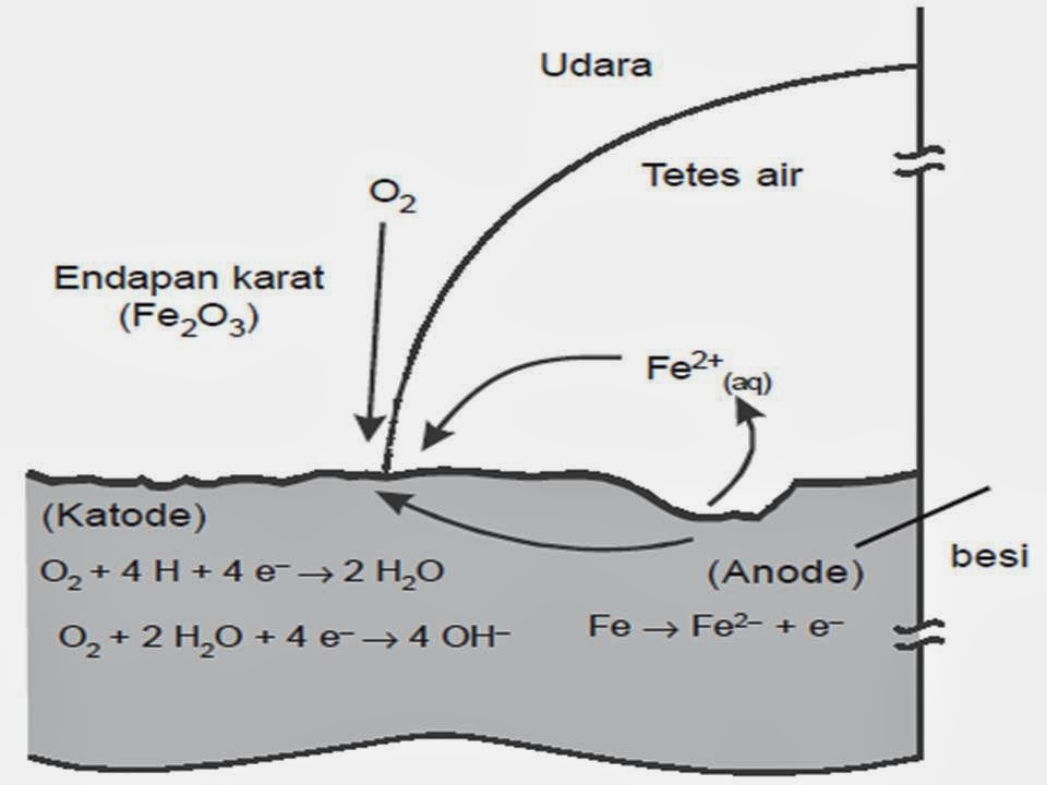 atau kecil Korosi dapat terjadi jika ada udara (khususnya gas O 2 ) dan air. Jika hanya ada air atau gas O 2 saja, korosi tidak terjadi. B.