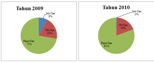 Diagram Presentase Laba Bersih Diagram 4.1 Presentase Laba Bersih Presentase keuntungan pada produk ink can untuk tahun 2008 sebesar 9,56% dari laba bersih sebesar Rp 68.472.