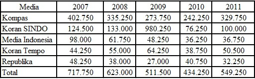 4 Tabel 1.1 Data Market Share Media Cetak 2007-2011 Sumber: Media Scene 2011/2012 Indonesia Berdasarkan tabel 1.