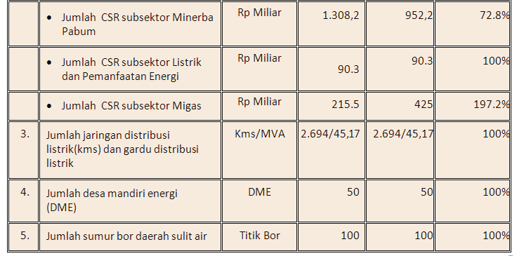 1. Dana Bagi Hasil (DBH) Sektor Energi dan Sumber Daya Mineral Pada tahun 2010, Dana Bagi Hasil (DBH) sector ESDM yang diserahkan adalah sebesar Rp 35,8 Triliun atau 92,2% dari target sebesar Rp 38,9