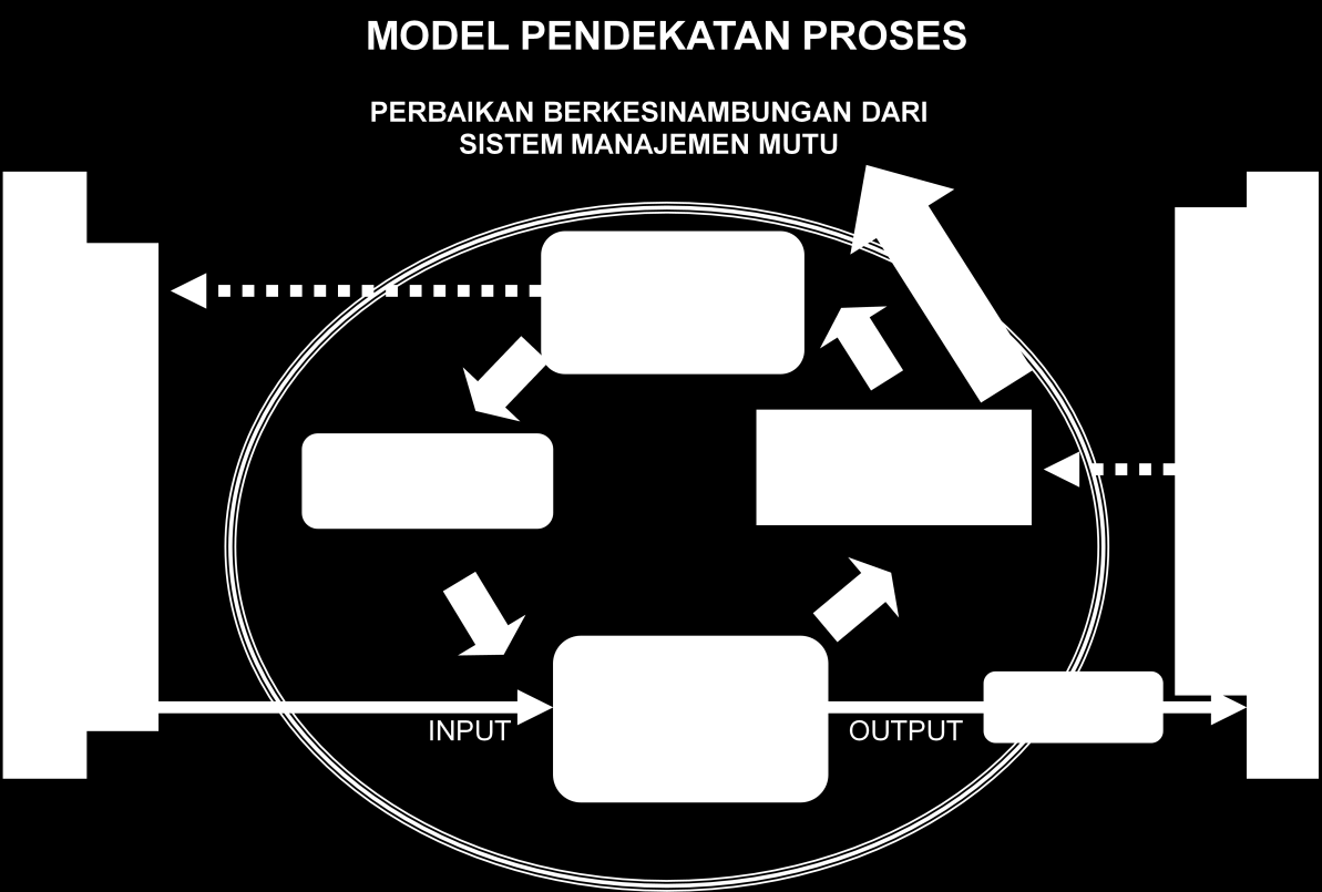 Gambar 4.3 Model Pendekatan Proses 4.3.1 Pemilihan Metode sesuai ketentuan.