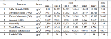 Hasil ISPU NO 2 ( ) Hasil ISPU SO 2 ( ) HASIL DAN PEMBAHASAN Hasil Penelitian Hasil pemantauan kualitas udara yang terdiri dari beberapa parameter kualitas udara dapat dilihat tabel di bawah ini :