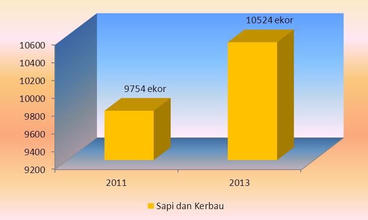 Perbandingan Jumlah Sapi dan Kerbau di Kabupaten Siak Tahun 2011 dan 2013 Pelaksanaan Pendataan Sapi Potong, Sapi Perah, dan Kerbau (PSPK) 2011 yang dilaksanakan serentak di seluruh Indonesia mulai
