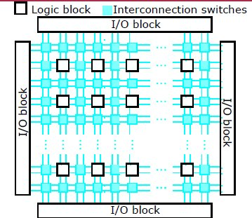 Field- Gate Array Struktur FPGA Logic