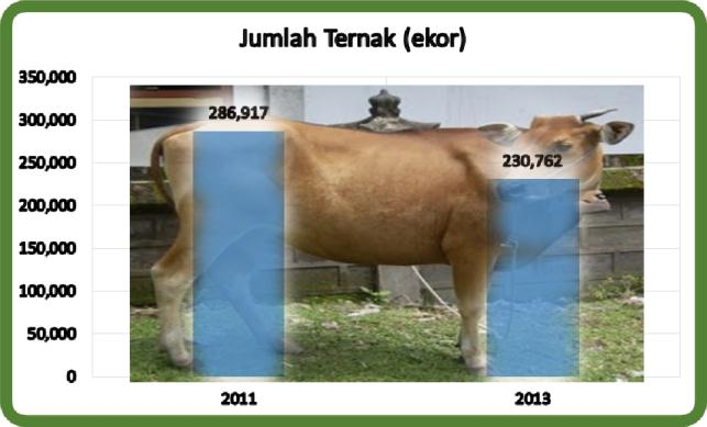 Perbandingan Jumlah Sapi dan Kerbau di Kabupaten Probolinggo Tahun 2011 dan 2013 Pelaksanaan Pendataan Sapi Potong, Sapi Perah, dan Kerbau (PSPK) 2011 yang dilaksanakan serentak di seluruh Indonesia