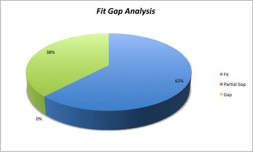 Gambar 1 Diagram persebaran requirement Fit Gap Analysis berdasarkan rank Gambar 2 Diagram hasil Fit Gap Analysis berdasarkan level requirement Adapun gaps yang ditemukan dari analisis fit gap di