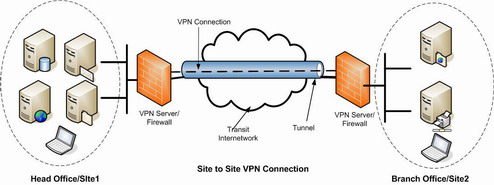 2. Site to Site VPN Jenis implementasi VPN yang kedua adalah site to site VPN.