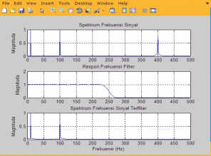 = 1/2 x 500 Hz = 250Hz Analisa Hasil sinyal Filter 4. Gambarkan realisasi rangkaian filter digital tersebut.