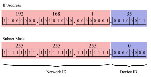 Contoh IPv4 Subnet Mask! Mengidentifikasi bagaimana jaringan dibagi-bagi! Mengindikasi lokasi informasi jaringan (network)! Nilai bit dalam subnet mask!