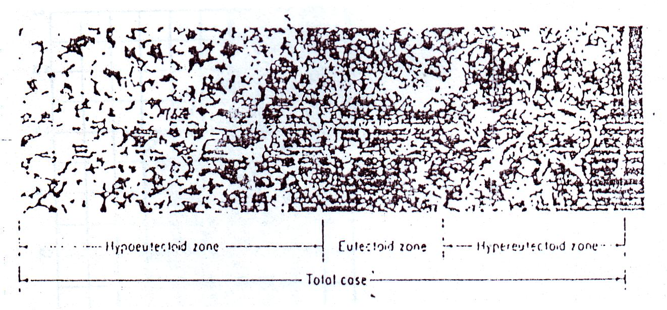 Suryanto (2005), menyimpulkan peningkatan temperature pemanasan dari 850 o C, 900 o C dan 950 o C meningkatkan sifat tahan aus material menjadi 167%, 186% dan 273%.