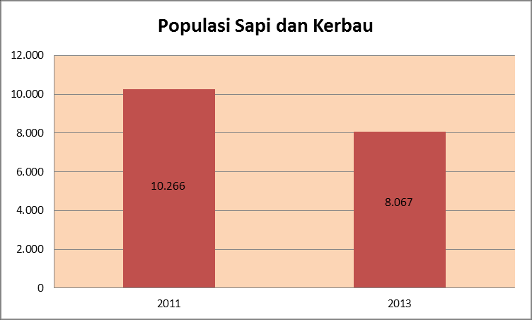 Perbandingan Jumlah Sapi dan Kerbau di Kota Probolinggo Tahun 2011 dan 2013 Pelaksanaan Pendataan Sapi Potong, Sapi Perah, dan Kerbau (PSPK) 2011 yang dilaksanakan serentak di seluruh Indonesia mulai