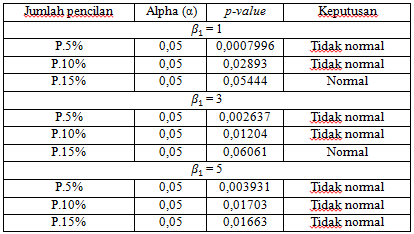 N.M. Metta Astari, N.L.P. Suciptawati, I K. Gde Sukarsa Penerapan Metode Bootstrap Residual dalam Mengatasi Bias Pada Penduga Parameter Tabel 6.