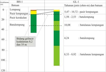 Tabel 1. Perbandingan log batuan BH-1 dengan nilai tahanan jenis batuan GL-1.