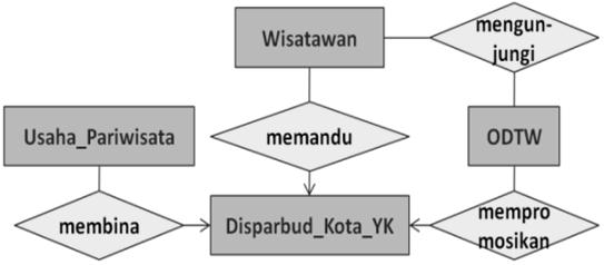 kepariwisataan dan pembinaan kebudayaan di Kota Yogyakarta.