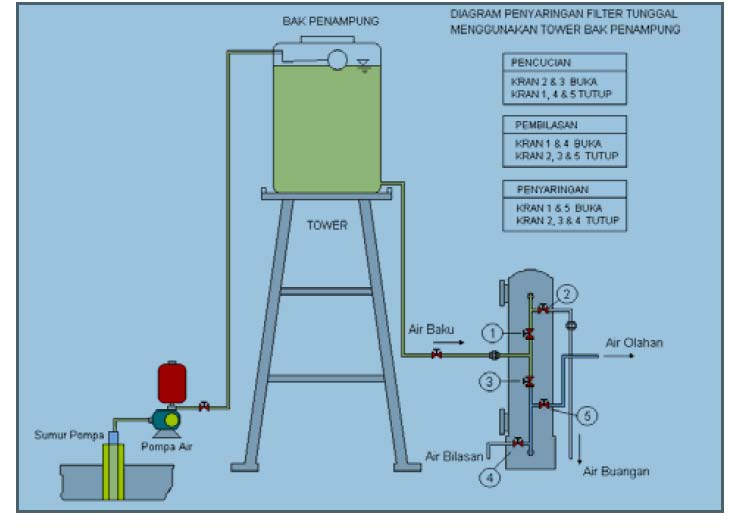 Gambar 2.3 Proses Penghilangan Zat Besi dengan Metode Aerasi dan Filtrasi b. Proses Khlorinasi Filtrasi Didalam Proses Khlorinasi-Filtrasi unit peralatan yang digunakan relatif sederhana.