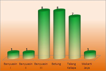 2.14 Perbankan Bank merupakan lembaga keuangan yang memegang peran penting dalam perekonomian suatu wilayah. Berikut adalah data jumlah bank di Kabupaten Banyuasin tahun 2011. Gambar 2.