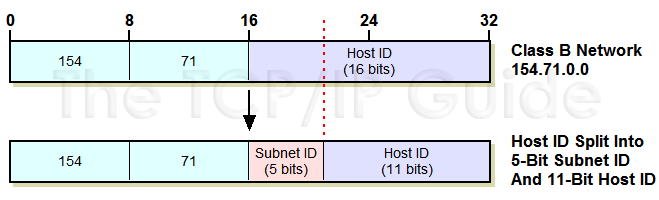 SubNetting Pembentukan subnet dilakukan dengan cara mengambil beberapa bit