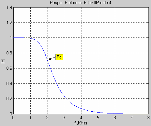 %plot dalam desibel %plot((w*f)/3.14, 20*log(abs(h))); plot((w*f)/3.