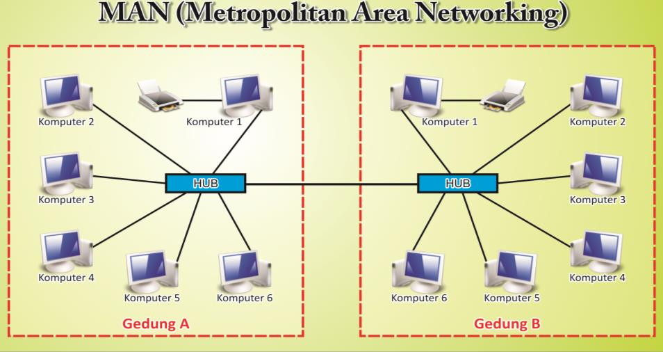 2. Metropolitan Area Network (MAN) Metropolitan Area Network (MAN), pada dasarnya merupakan versi LAN yang berukuran lebih besar dan biasanya menggunakan teknologi yang sama dengan LAN.
