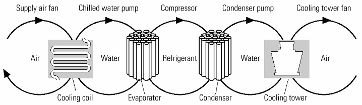 laju sirkulasi larutan diantara absorber dan generator per satuan kapasitas pendingin. Memiliki sifat transport, seperti viskositas, konduktivitas thermal, dan koefisien difusi yang baik.